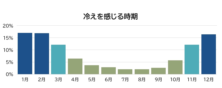 質問：冷えを感じる時期はいつですか？