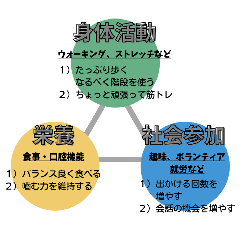 フレイル予防で健康寿命